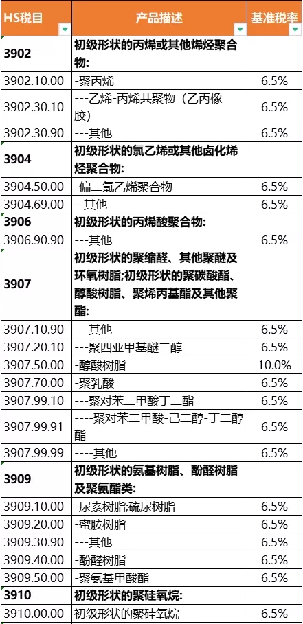 重磅！东盟这150种塑料制品将实现0关税！