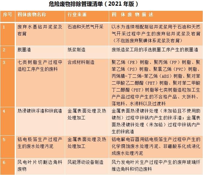生态环境部明确：七类树脂造粒产生的废料，不属于危险废物