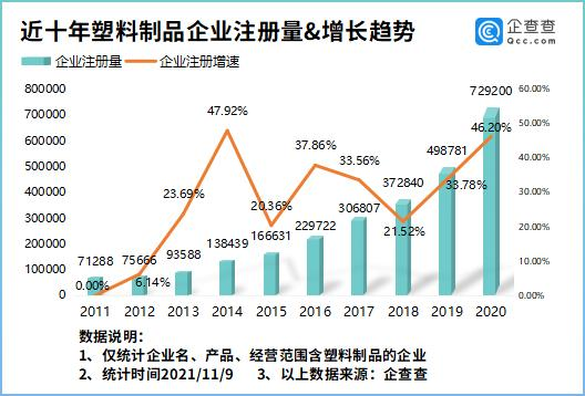 我国塑料制品企业超400万家，宁波第一，金华第二、广州第三