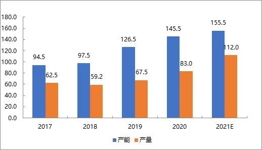 MMA供应快速增加，中国进出口贸易格局料逆转