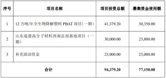 道恩股份募资7亿，用于12万吨PBAT等项目