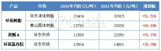 环氧树脂：“不平凡”的一年，反弹收官！