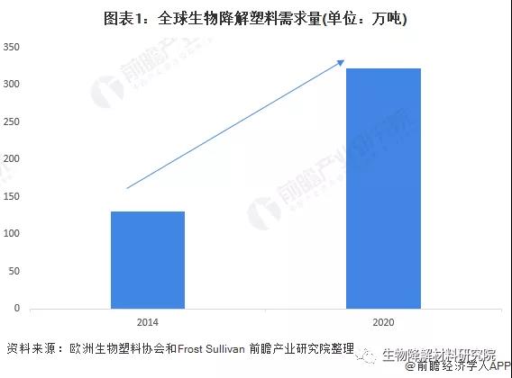 2022年全球PBAT行业市场现状与竞争格局分析，欧洲生物降解塑料需求推动行业发展