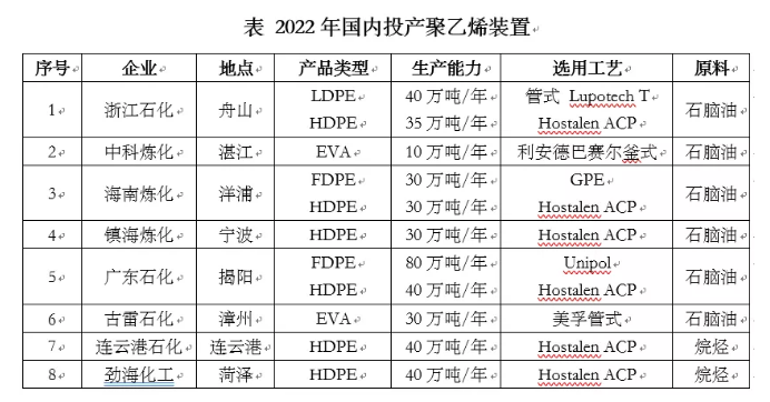 2023年全球聚乙烯产能超1.57亿吨/年，中国增速位居榜首！