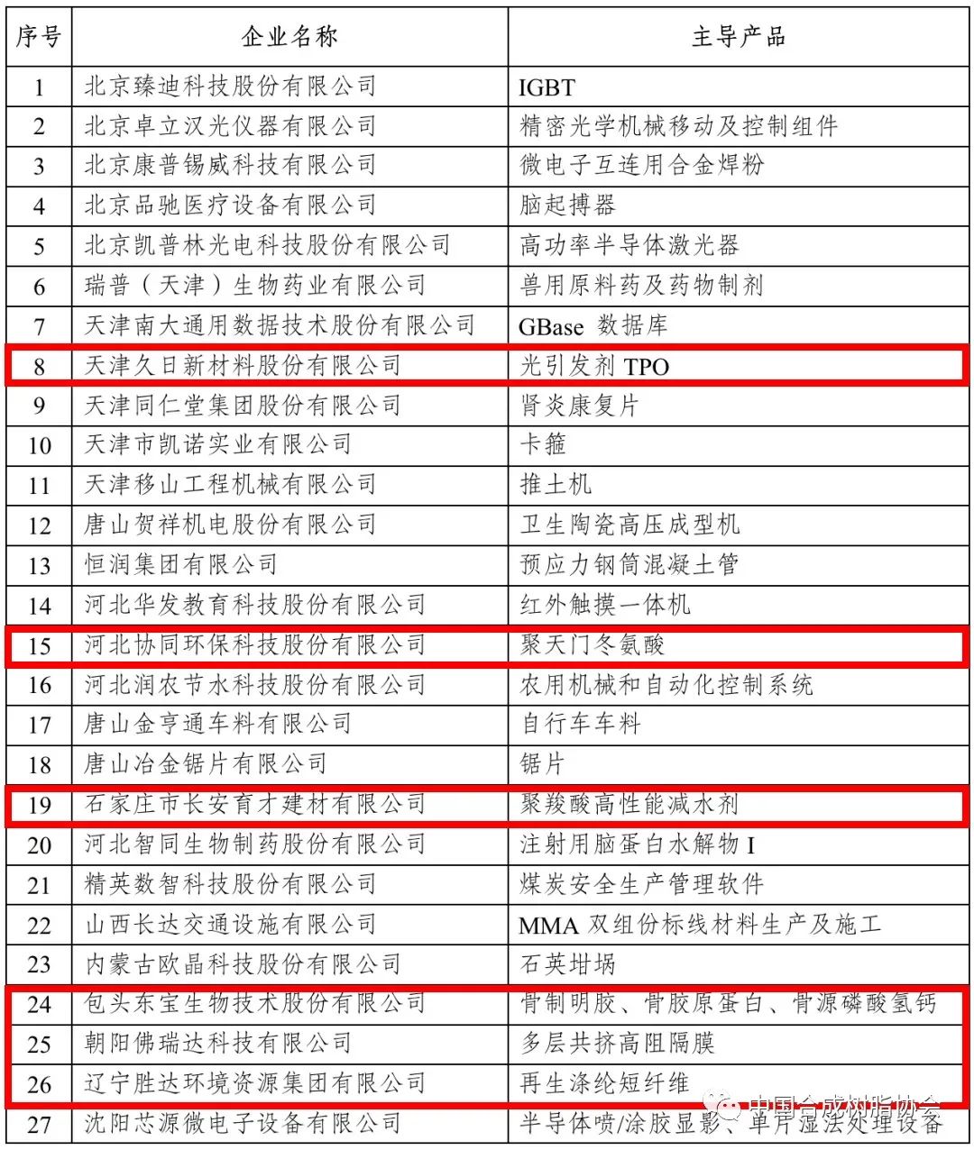 ?化工原料和新材料行业近四百家企业入选国家级专精特新“小巨人”
