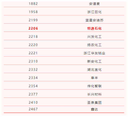 全球研发2500强榜单！荣盛石化、万华化学领衔中国28家企业入围