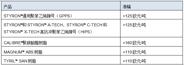 Trinseo : 宣布在欧洲提高聚苯乙烯、聚碳酸酯和共聚物的价格