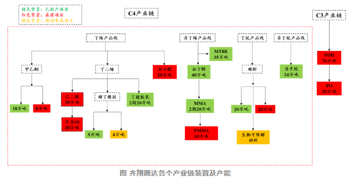 齐翔腾达：PDH等项目加速建设！C4+C3产业链两翼齐飞
