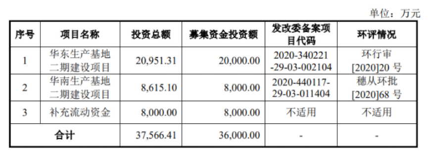 今日上市！聚赛龙拟募资3.6亿元扩产改性塑料新增产能15万吨