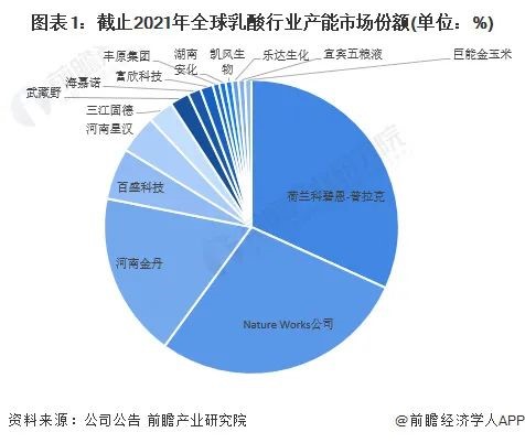 NatureWorks VS 金丹科技，两大乳酸龙头技术布局对比