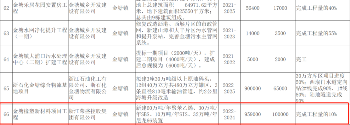 荣盛集团尼龙66项目开工，投资近96亿，重点布局聚酯、可降解塑料、聚氨酯、尼龙66