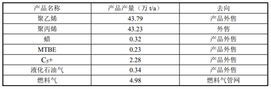 总投资100亿！40万吨PE、45万吨PP项目成功签约