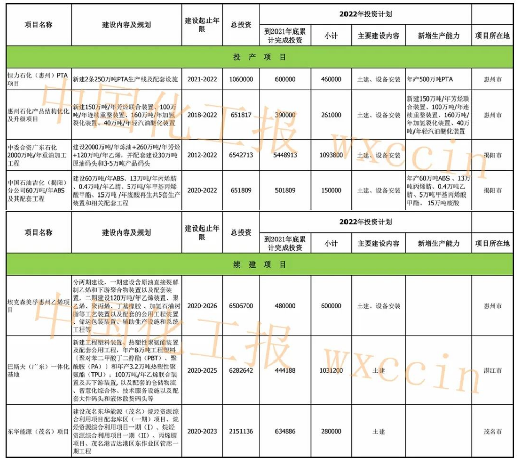 总投资近2400亿元！广东公布七大重点石化项目 　　