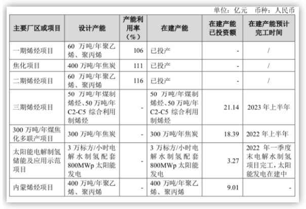 宝丰内蒙古400万吨煤制烯烃项目即将开工！