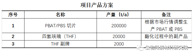 内蒙BDO大厂入局可降解，建20万吨PBAT项目