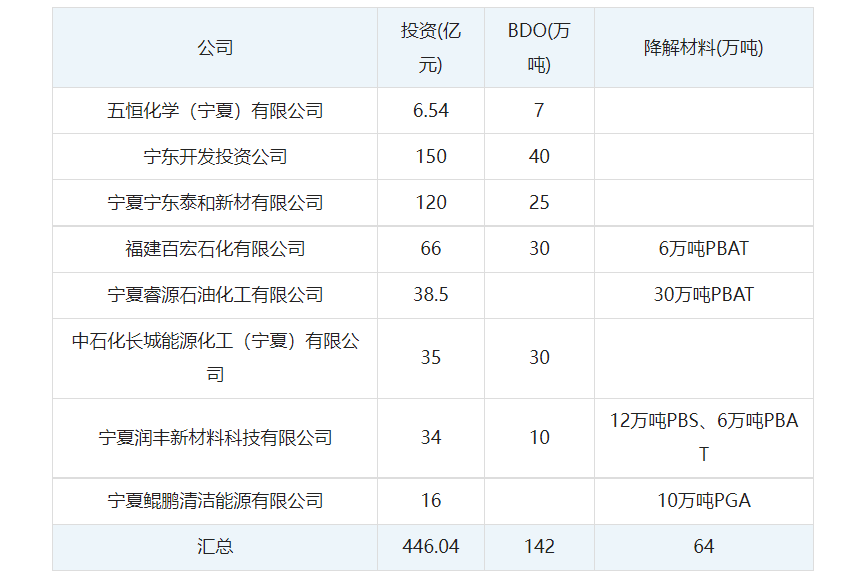宁夏投资大潮：长城能源再上30万吨BDO、睿源石油30万吨PBAT，宁夏鲲鹏16万吨PGA