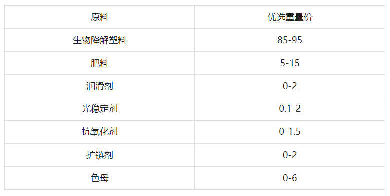 农科院公布配方：降解地膜用完后，即可当肥料