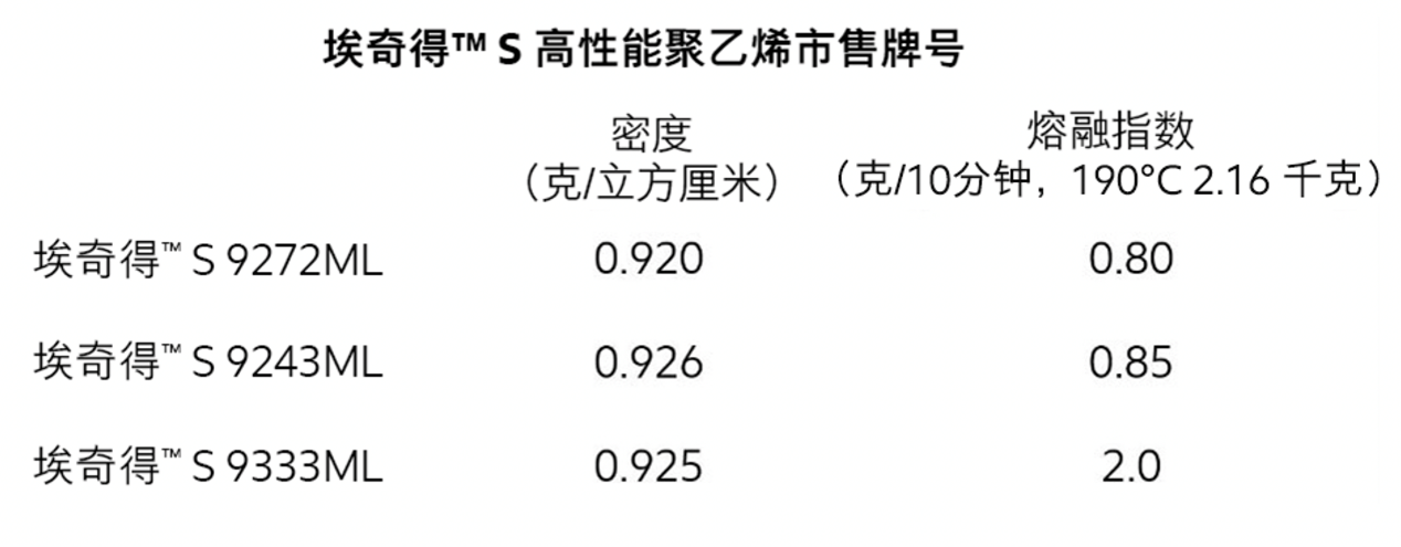 埃克森美孚新品埃奇得?S高性能聚乙烯，为薄膜加工赋能提质