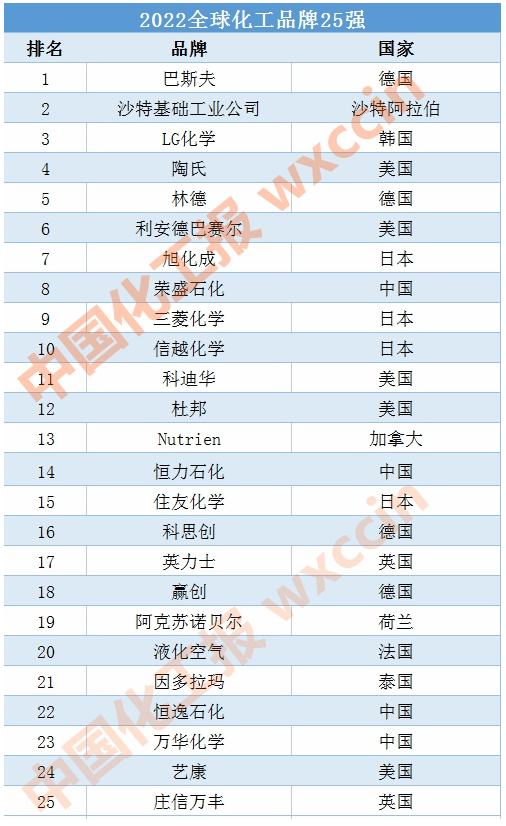 2022全球化工品牌25强：荣盛石化、恒力、恒逸、万华上榜