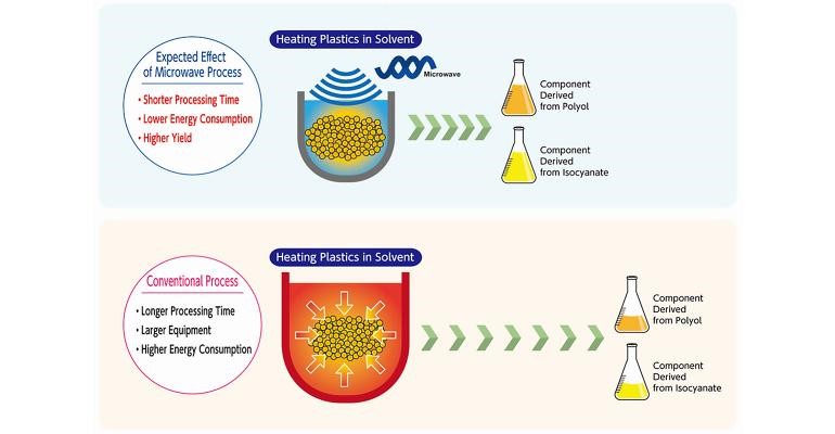 三井化学与Microwave Chemical合作，利用微波技术回收聚氨酯泡沫