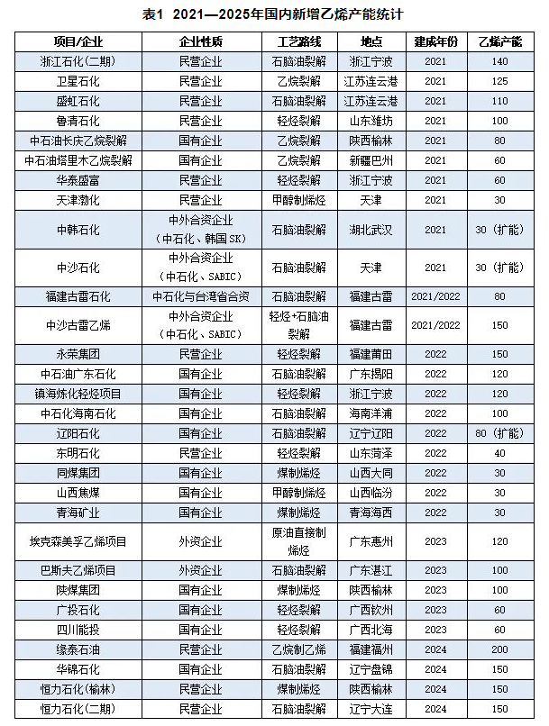 中石油又上马两套百万吨级乙烯 2025年乙烯产能是否过剩？
