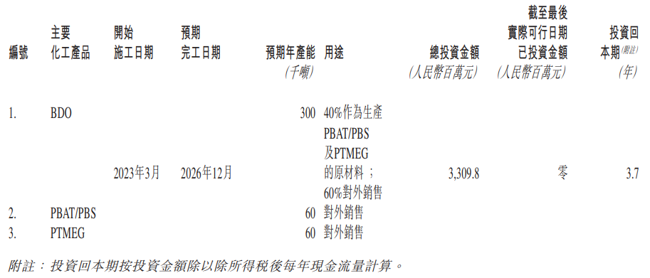 久泰新材募资将建30万吨BDO，6万吨PBS/PBAT项目