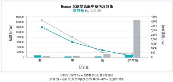 Bomar生物基低聚物，献力可持续发展