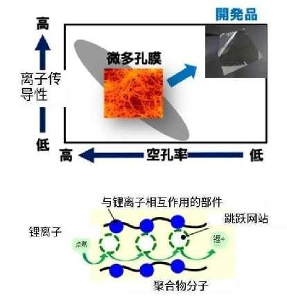 突破性！东丽开发出锂电材料新品